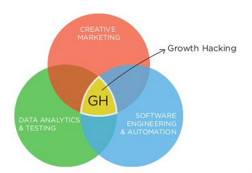 Growth Hacking