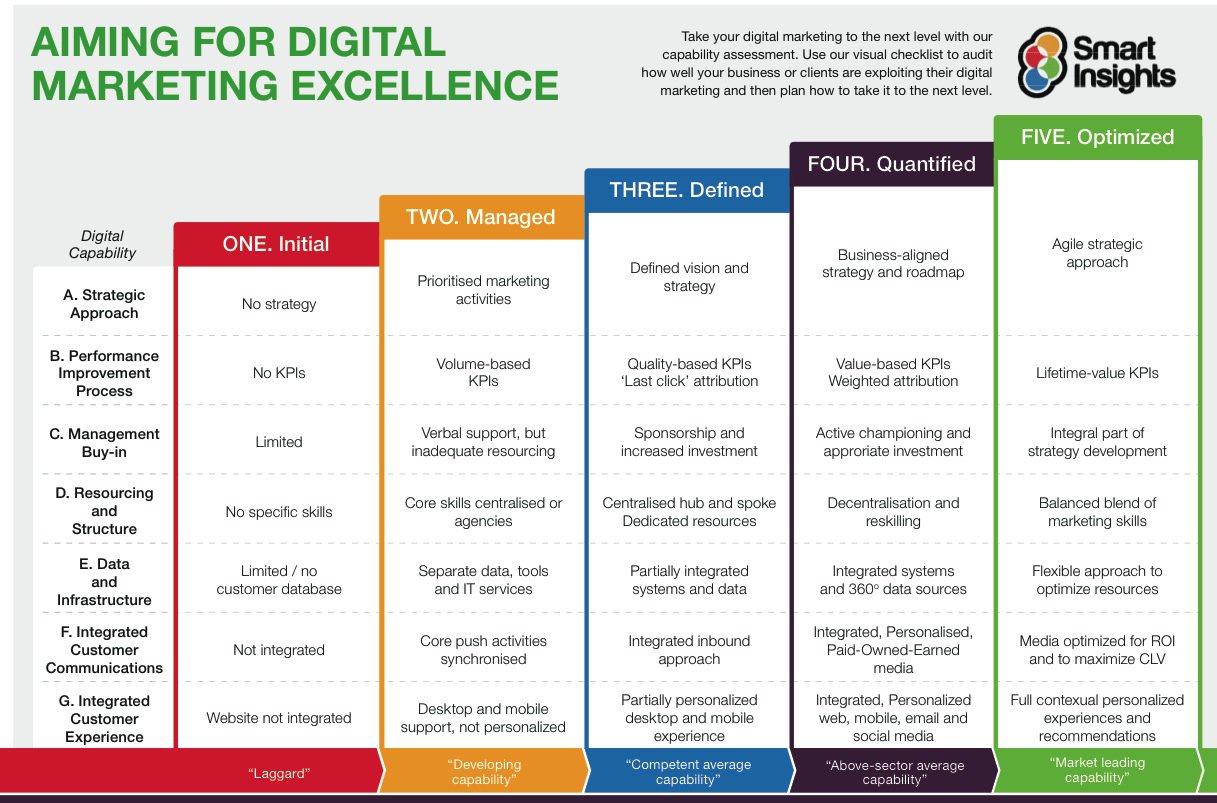 digital marketing capabilities 