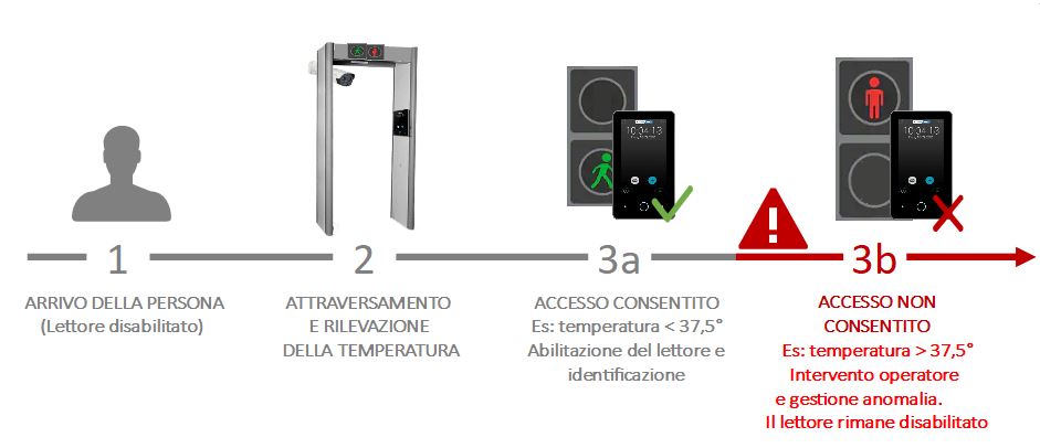 free flow soggetto identificabile