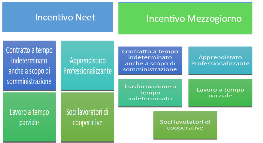 incentivi neet mezzogiorno tipologie contrattuali