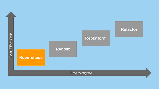 migrazione cloud cost