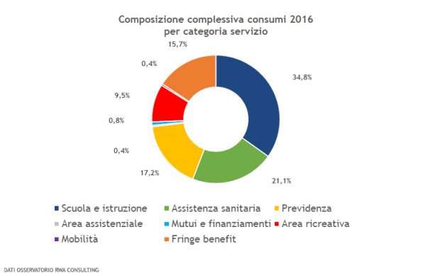 statistiche welfare aziendale