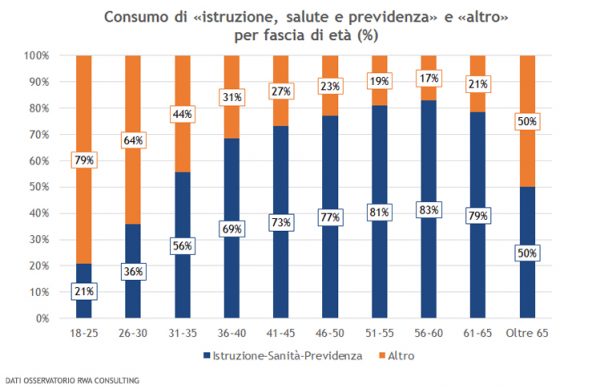 statistiche welfare fasce et